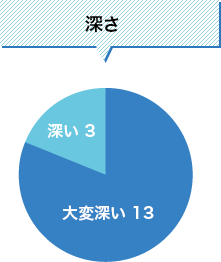 活用したいと思いますか