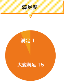 主体的に参加できたか