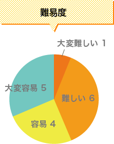 活用する自信はありますか