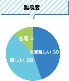 活用する自信はありますか